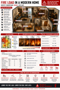 Diagram comparing fire load density of typical Indian furnished room versus fire-safe room with low-combustibility materials