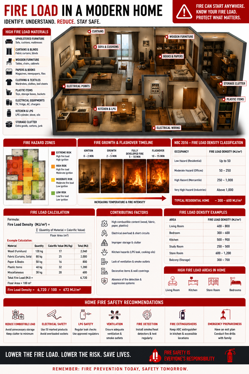 Diagram comparing fire load density of typical Indian furnished room versus fire-safe room with low-combustibility materials