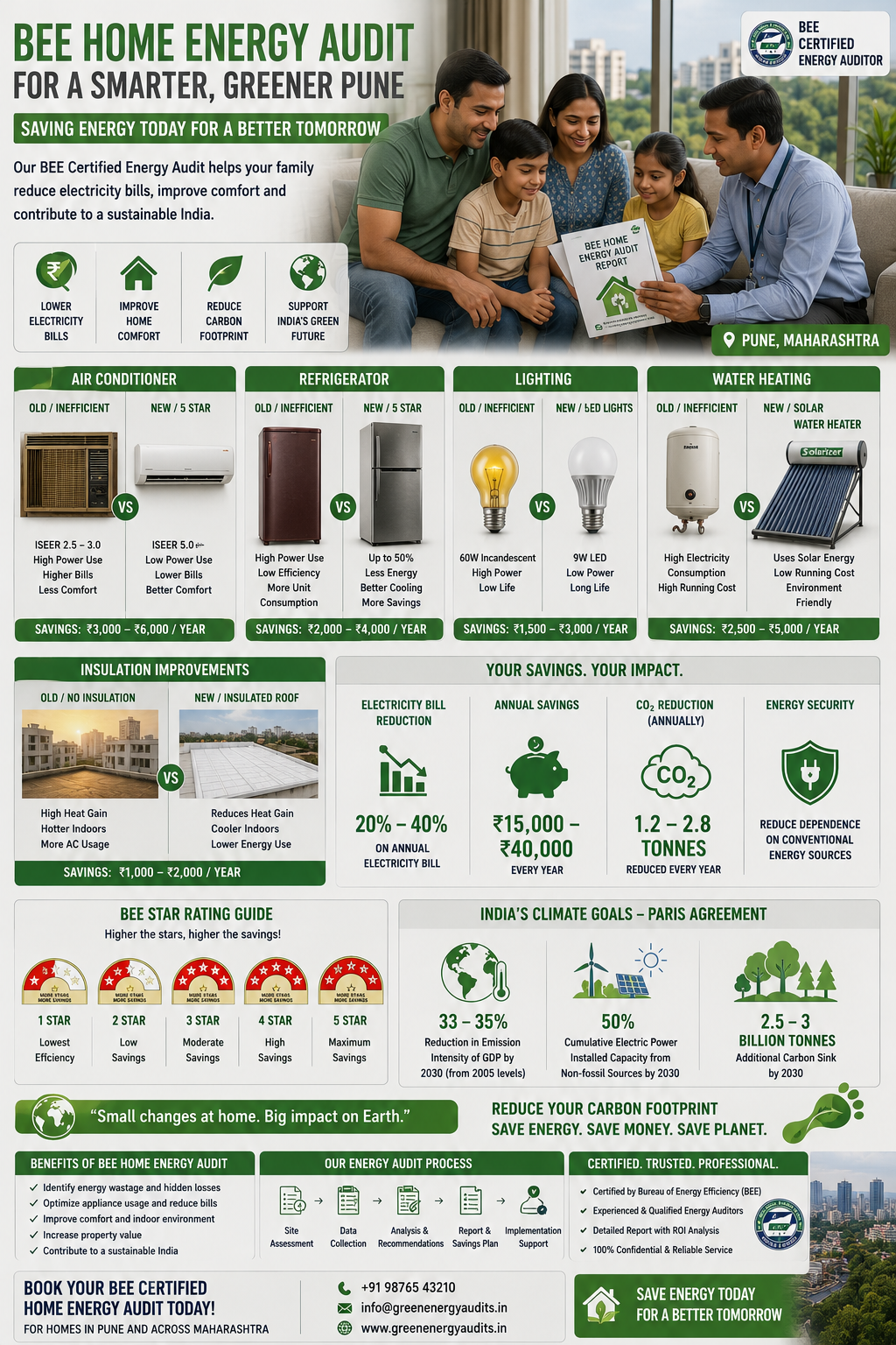 Indian family reviewing BEE energy audit report showing carbon footprint reduction and electricity bill savings for their 3BHK apartment in Pune with BEE star rating appliance comparison chart