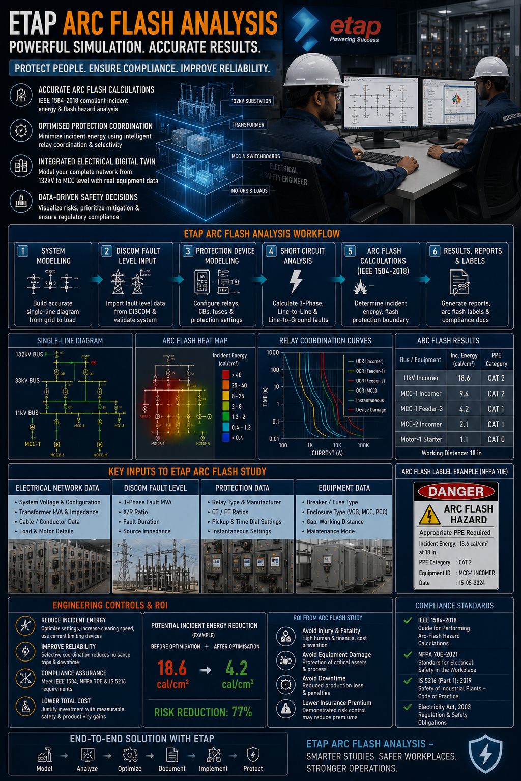 Power systems engineer reviewing ETAP arc flash analysis results showing incident energy levels at 11kV switchroom buses and relay coordination time-current curves for Indian industrial facility electrical system