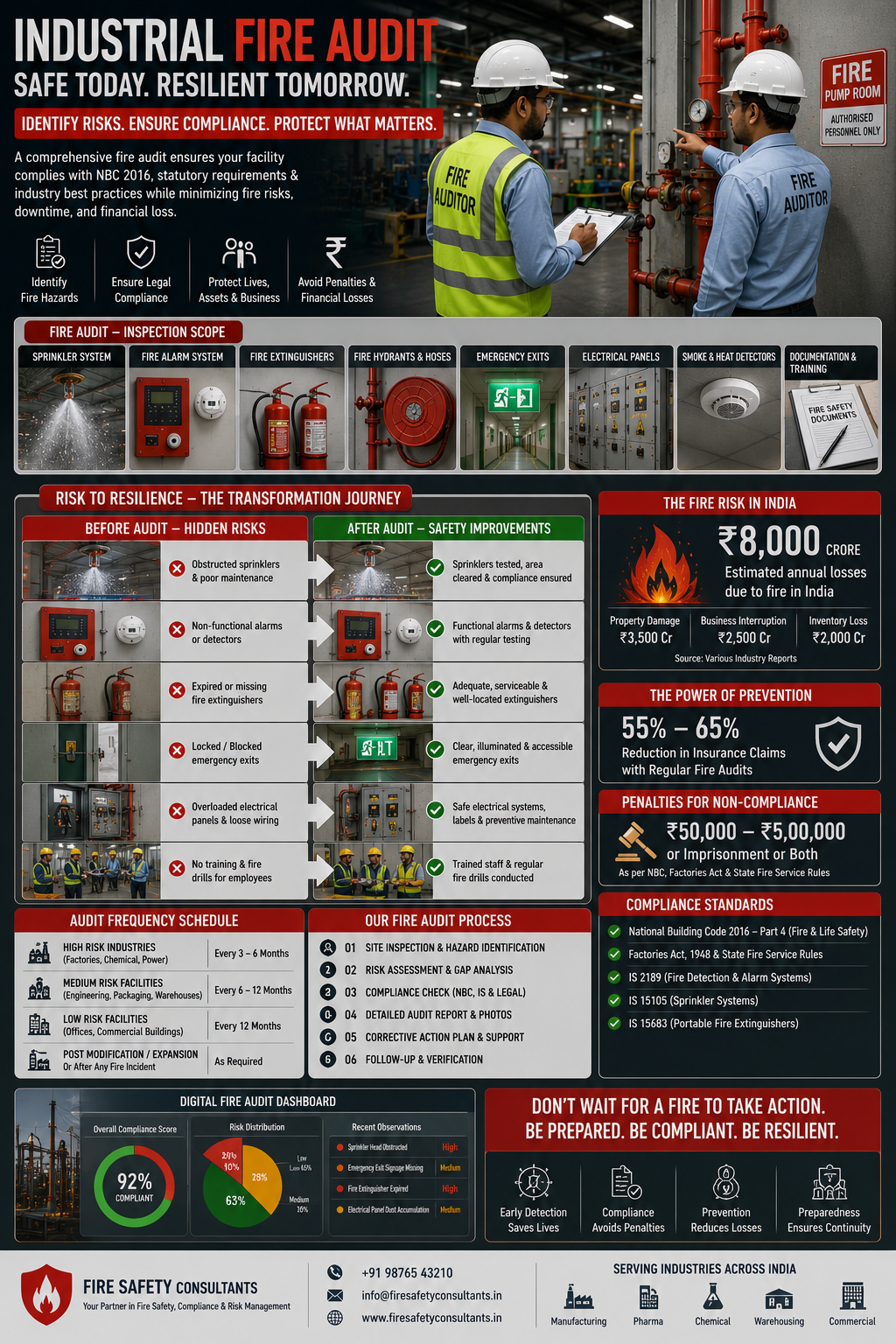 Fire safety auditor inspecting sprinkler system and fire alarm panel inside Indian industrial facility