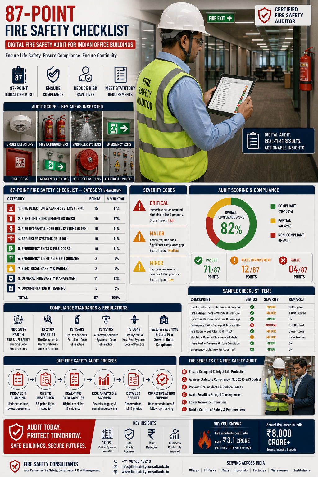 Fire safety auditor using compliance checklist on tablet while inspecting emergency exit signage and fire extinguisher at Indian office building