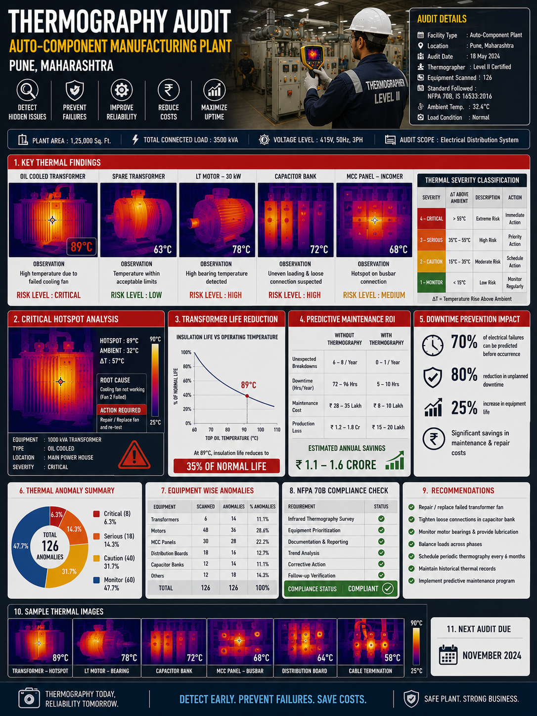 Infrared thermal image of industrial transformer at Pune manufacturing unit showing overheating at 89°C due to failed cooling fan detected during thermography audit