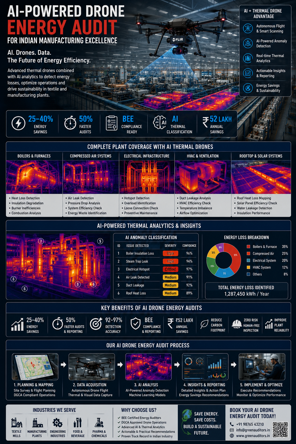 AI software interface showing automated thermal anomaly classification from drone energy audit of Indian industrial facility