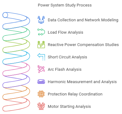A colorful spiral next to icons and text listing steps of the Power System Study Process: data collection, load flow, power compensation, short circuit, arc flash, harmonic analysis, protection relay, and motor starting.
