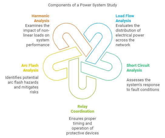 Components of a Power System Study