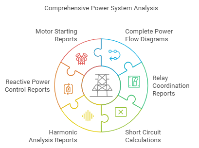 Circular infographic of power system analysis with icons and labels: Motor Starting Reports, Complete Power Flow Diagrams, Relay Coordination Reports, Short Circuit Calculations, Harmonic Analysis, and Reactive Power Control Reports.