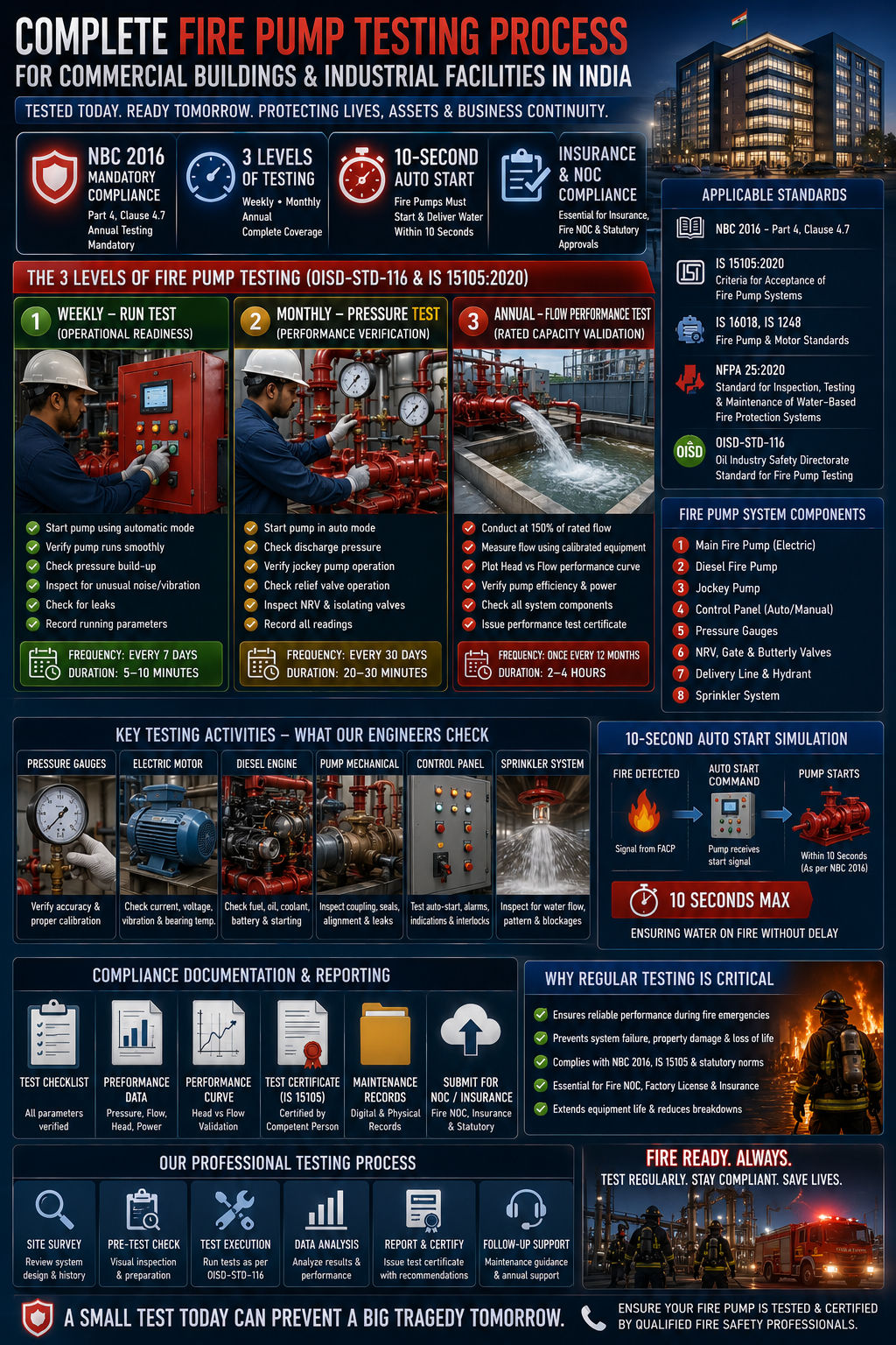 Fire pump control panel showing automatic and manual start switches, pressure gauges, and indicator lights during testing procedure at an Indian commercial building