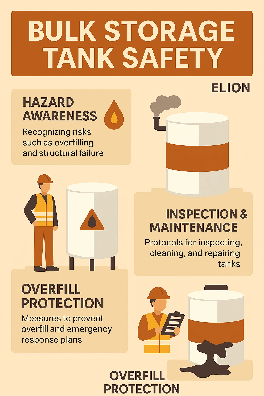 An infographic titled Bulk Storage Tank Safety by Elion highlights hazard awareness, inspection and maintenance, overfill protection, and emergency response with illustrations of workers, tanks, checklists, and oil spills.
