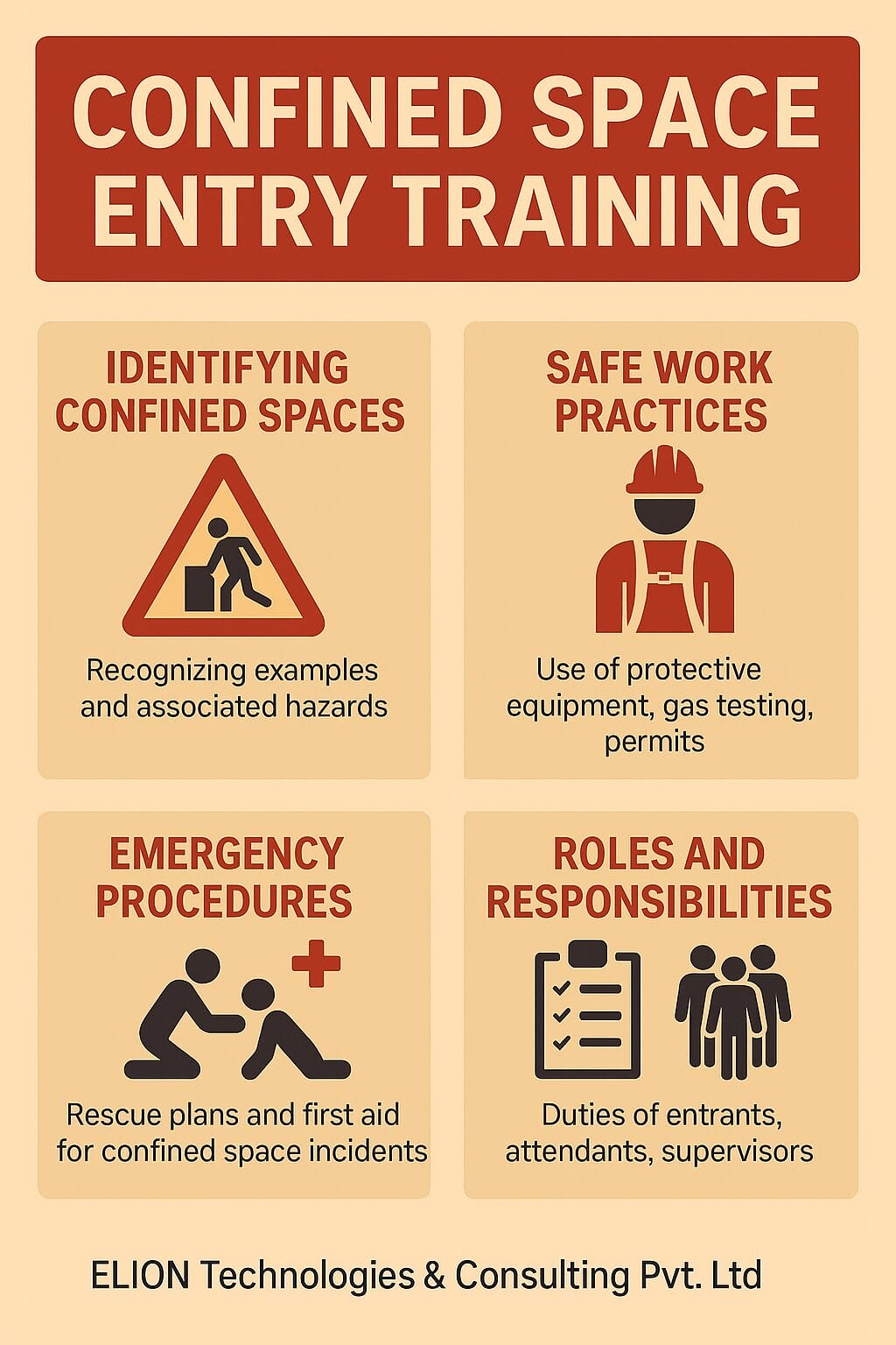 Infographic titled Confined Space Entry Training outlines industrial confined space safety: identifying confined spaces, safe work practices, emergency procedures, and roles and responsibilities—each with icons and concise descriptions.