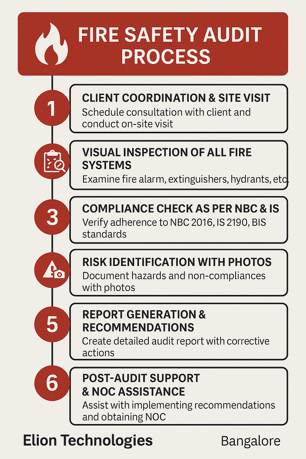 Infographic titled Fire Safety Audit Process with six steps: client coordination, fire system inspection, compliance check, risk ID, report generation, and post-audit support by Elion Technologies in Bangalore. Elion safety training also available.