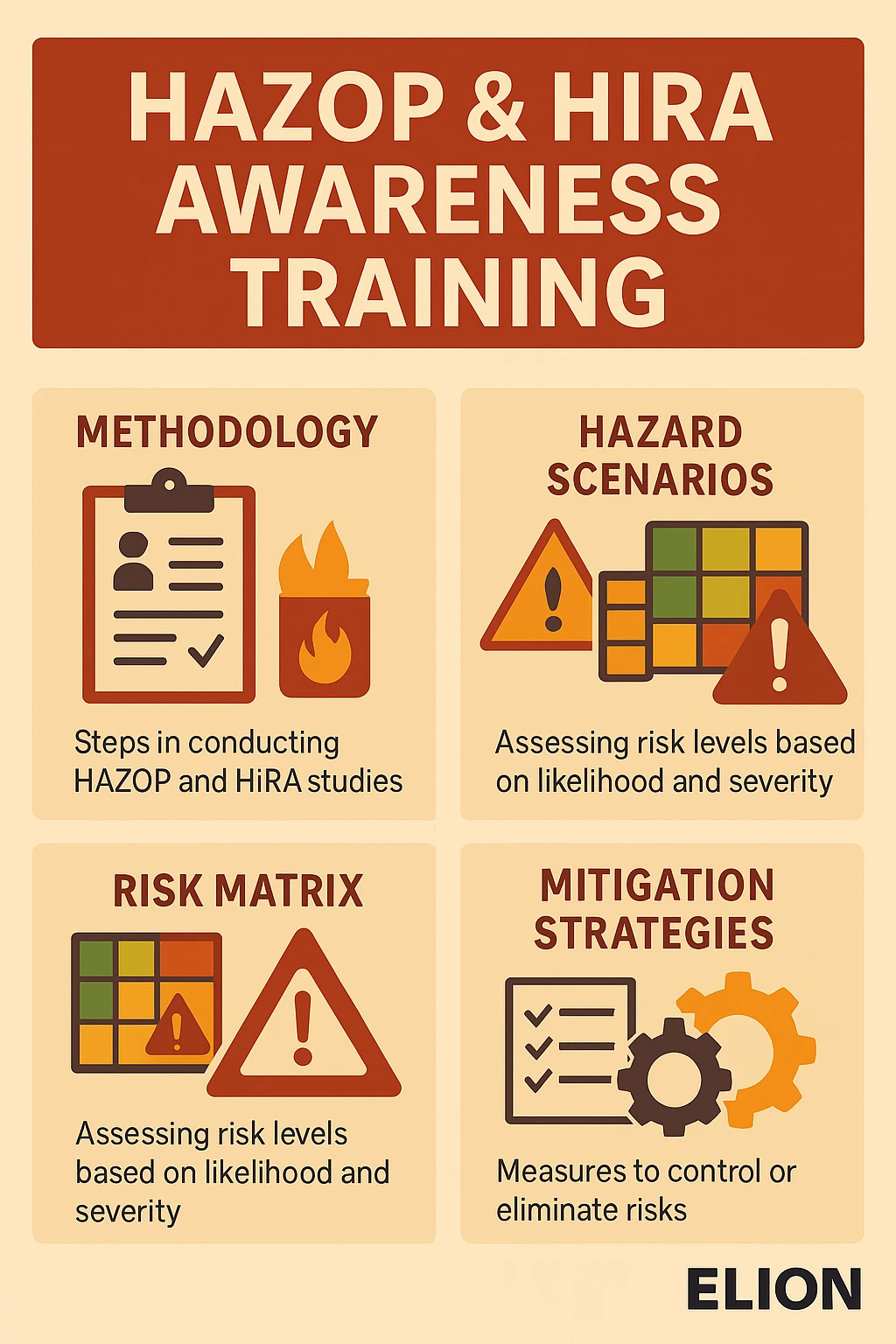 Infographic titled HAZOP & HIRA Awareness Training features sections on Methodology, Hazard Scenarios, Risk Matrix, and Mitigation Strategies—ideal for hazard identification training. Elion HAZOP HIRA logo displayed at the bottom right.