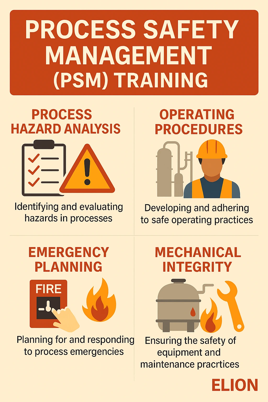 An infographic on PSM training highlights process hazard analysis, operating procedures, emergency planning, and mechanical integrity with related icons and brief descriptions for each essential area of process safety training.