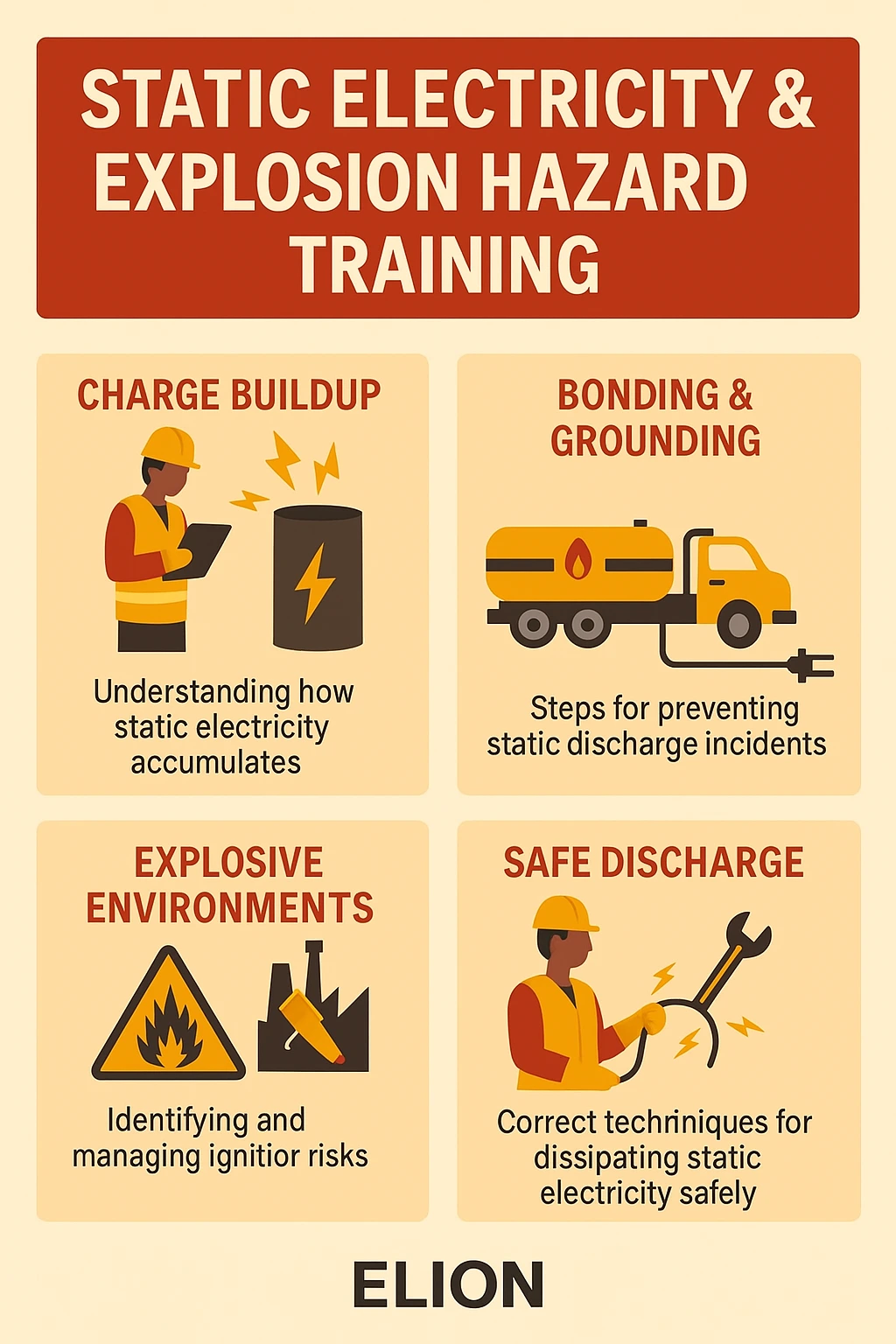 Infographic titled Static Electricity & Explosion Hazard Training covers charge buildup, bonding grounding safety, explosive environments, and safe discharge. Includes icons and brief descriptions. ELION logo at bottom—ideal for static electricity training sessions.