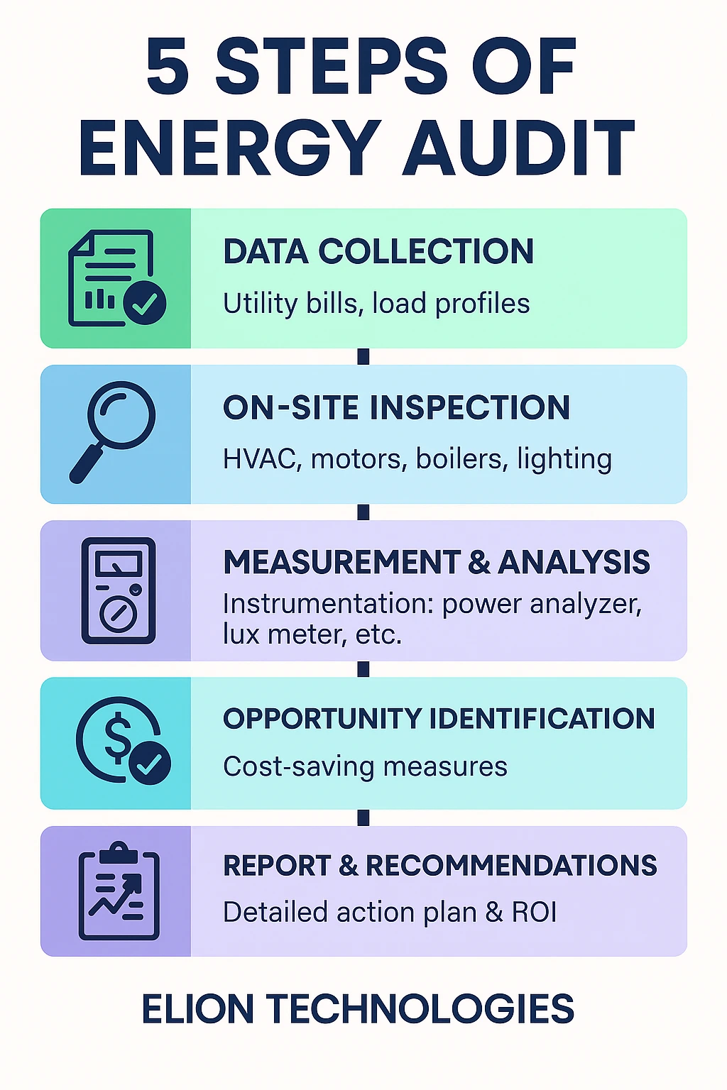 Infographic for energy audit service page titled 5 Steps of Energy Audit: Data Collection, On-site Inspection, Measurement & Analysis, Opportunity Identification, and Report & Recommendations—each with icons and insights. Elion Technologies energy auditor at the bottom.