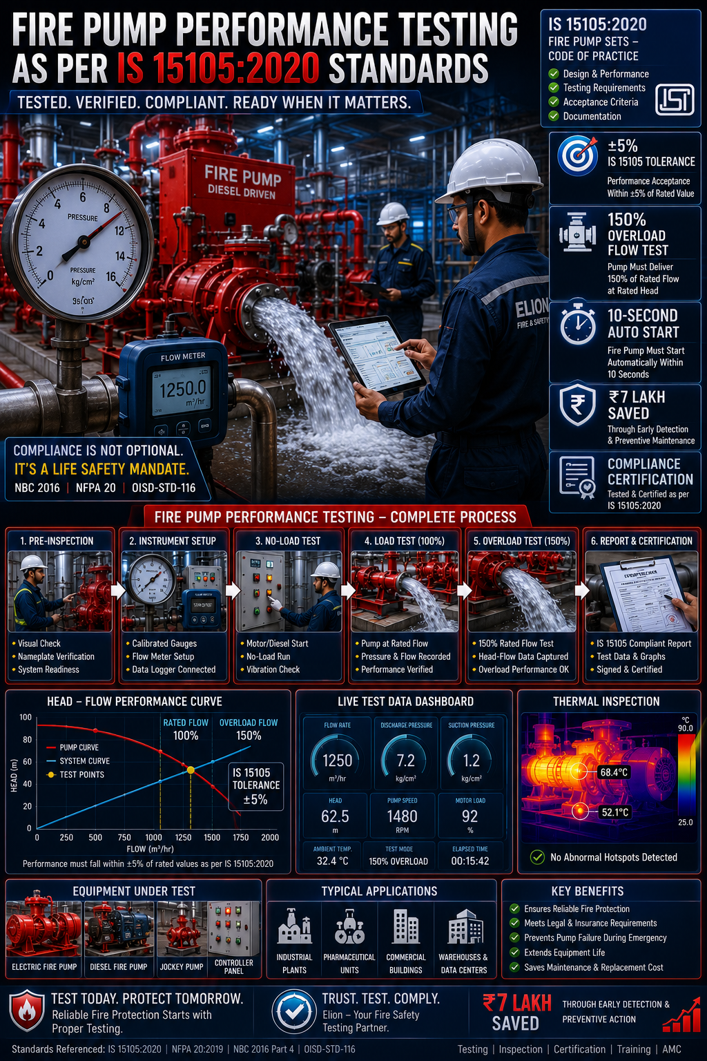 Fire pump performance test setup showing calibrated pressure gauges, flow meter, and data recording sheet at an Indian industrial facility compliance test