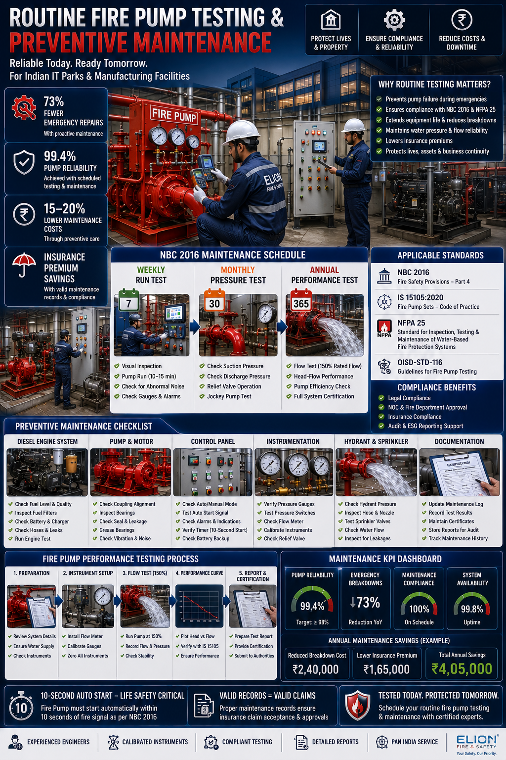Building maintenance technician recording fire pump test results in a maintenance log during monthly inspection at an Indian commercial facility