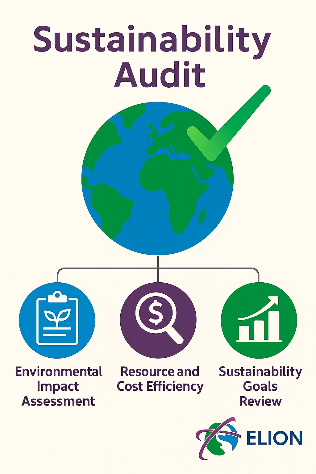 Infographic titled Suistanaility Audit with a globe and green check mark, linking to icons for Environmental Impact Assessment, Resource and Cost Efficiency, and Sustainability Goals Review. ELION logo at the bottom right.