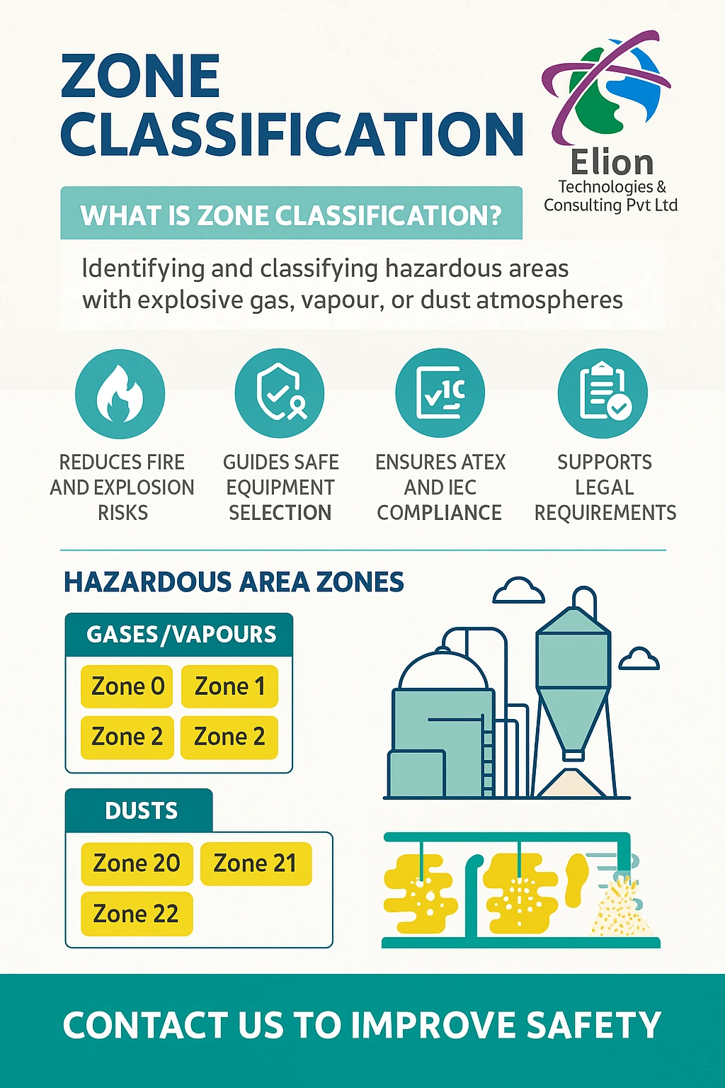 Infographic by Elion Technologies explains hazardous area zone classification for explosive gases, vapours, and dusts—covering ATEX zone classification (zones 0–2 for gases, 20–22 for dusts)—with safety benefits and compliance icons.