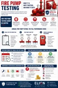 Fire pump testing infographic illustrating NFPA 25 compliance, annual fire pump testing steps including visual inspection, flow test (churn, rated, overload), driver and controller evaluation, weekly churn testing, inspection schedule, maintenance checklist, testing costs in India, and risks of pump failure by Elion Technologies.