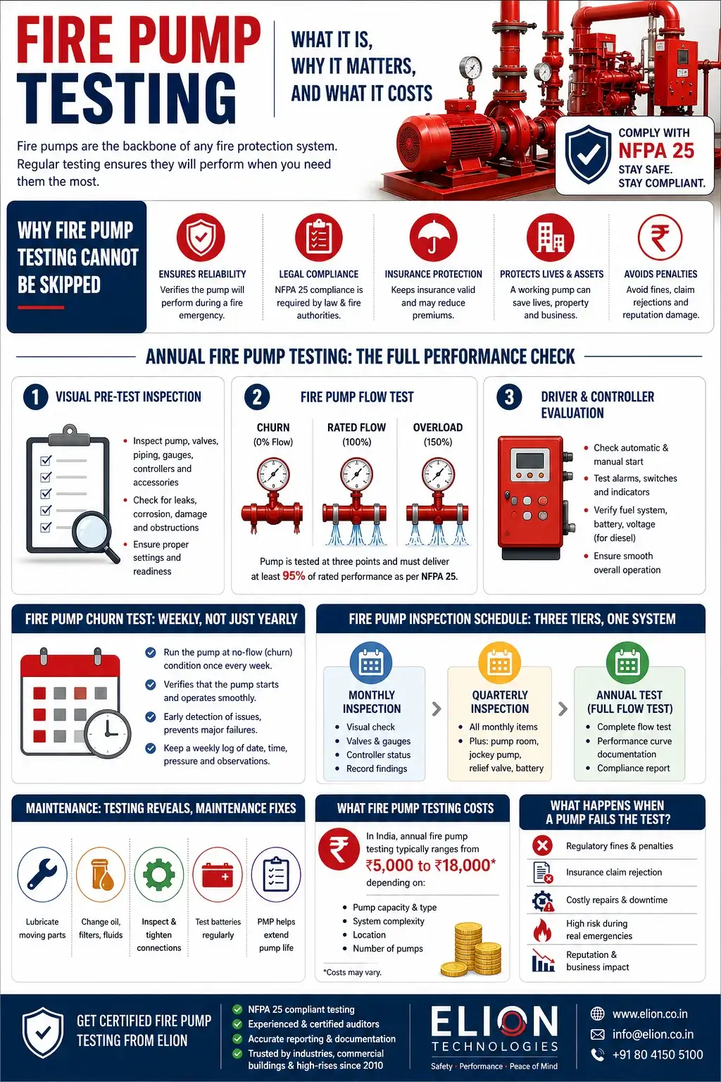 Fire pump testing infographic illustrating NFPA 25 compliance, annual fire pump testing steps including visual inspection, flow test (churn, rated, overload), driver and controller evaluation, weekly churn testing, inspection schedule, maintenance checklist, testing costs in India, and risks of pump failure by Elion Technologies.