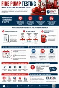 Infographic explaining fire pump testing including NFPA 25 compliance, annual flow test steps (churn, rated flow, overload), weekly churn testing, inspection schedule, maintenance practices, testing costs in India, and risks of pump failure, by Elion Technologies.