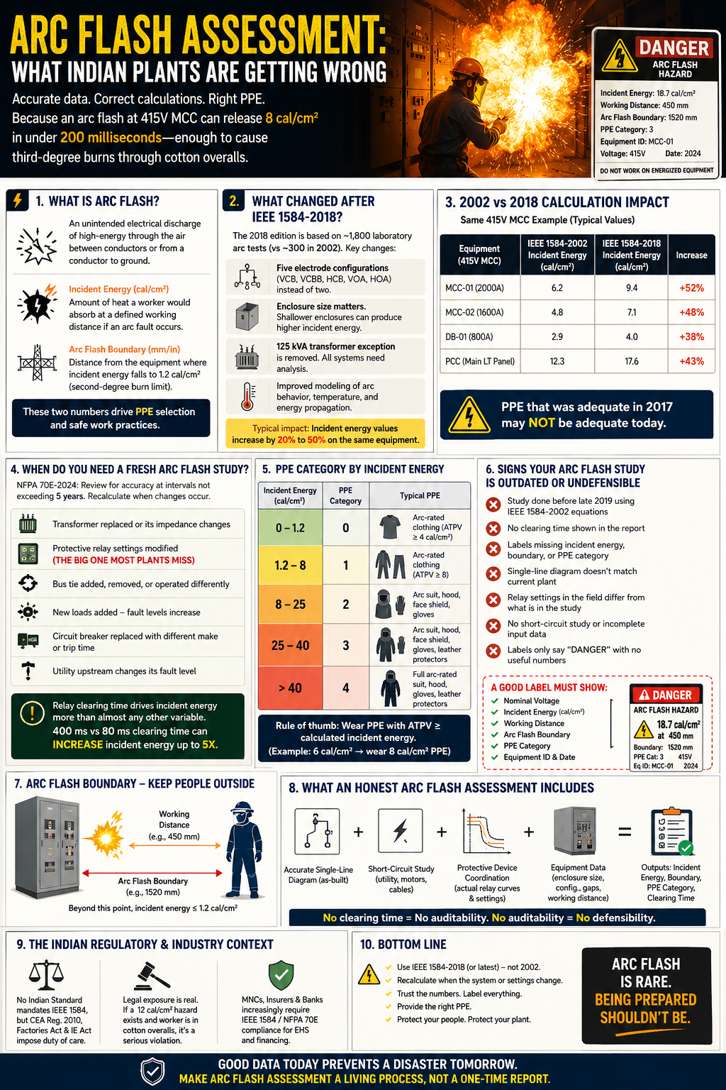 Arc Flash Assessment: What Indian Plants Actually Need to Get Right